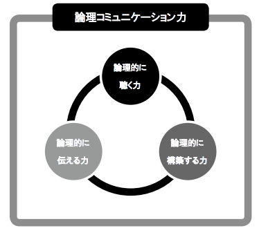 論理的思考力とは 身につけるために実践すべき3つのこと