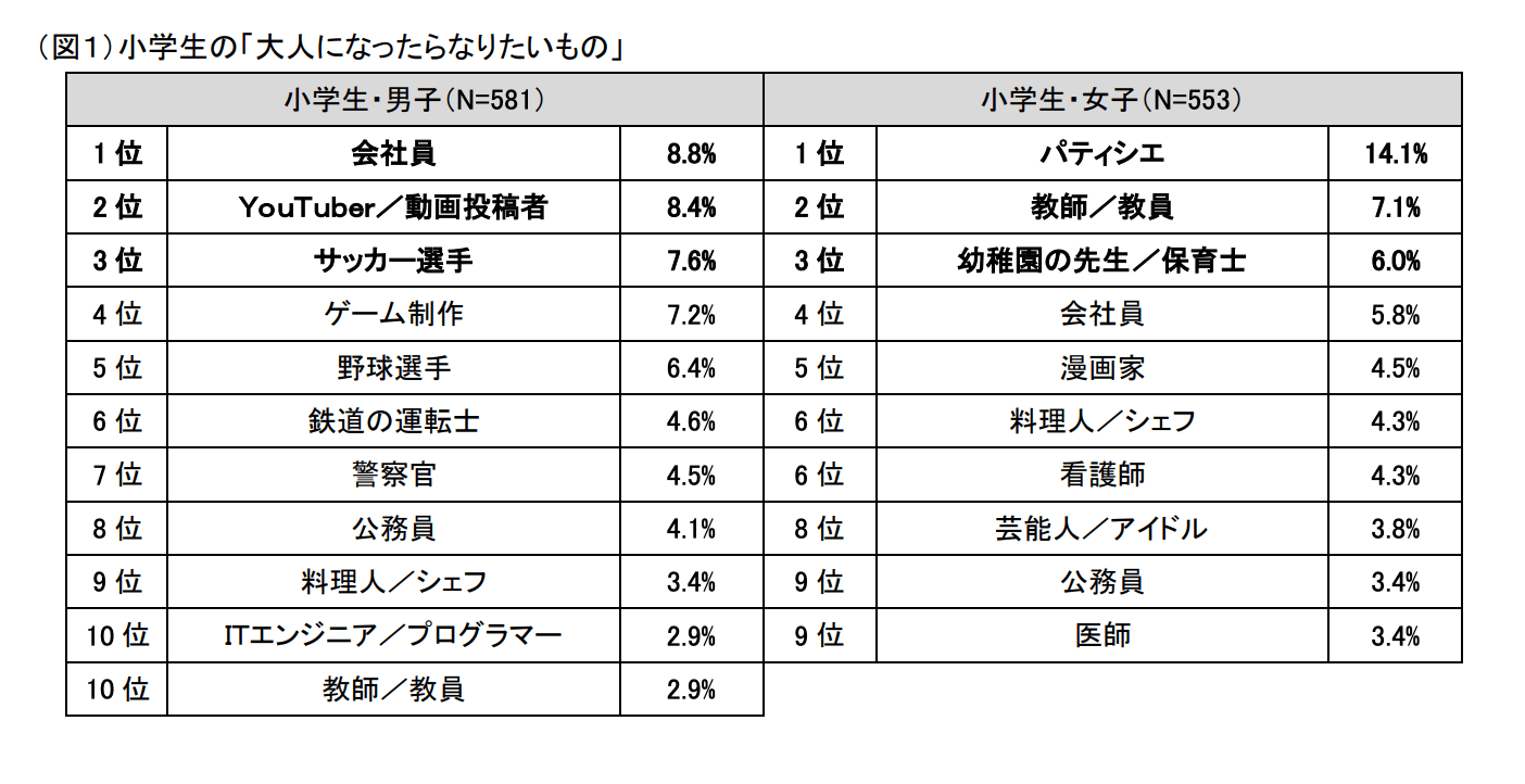 小学生の将来の夢ランキング 将来の夢を見つける方法もご紹介