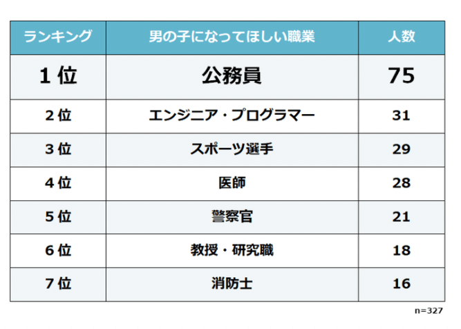 小学生の将来の夢ランキング 将来の夢を見つける方法もご紹介