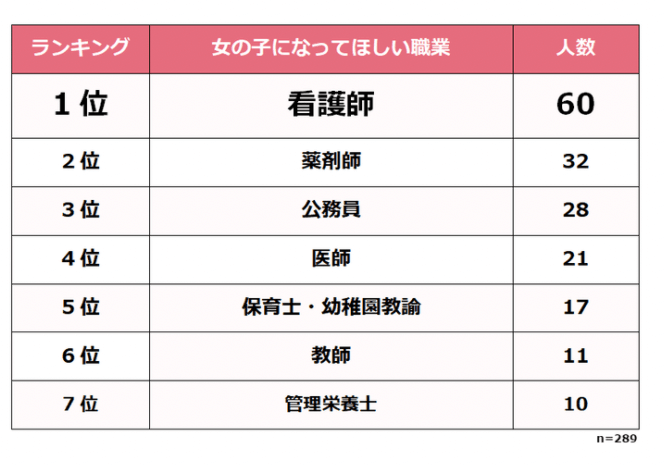 小学生の将来の夢ランキング 将来の夢を見つける方法もご紹介